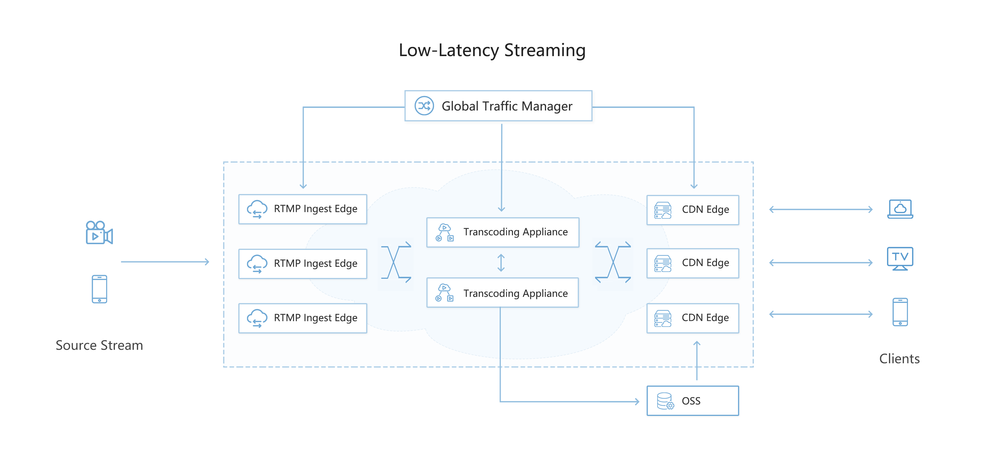 LLS Overview