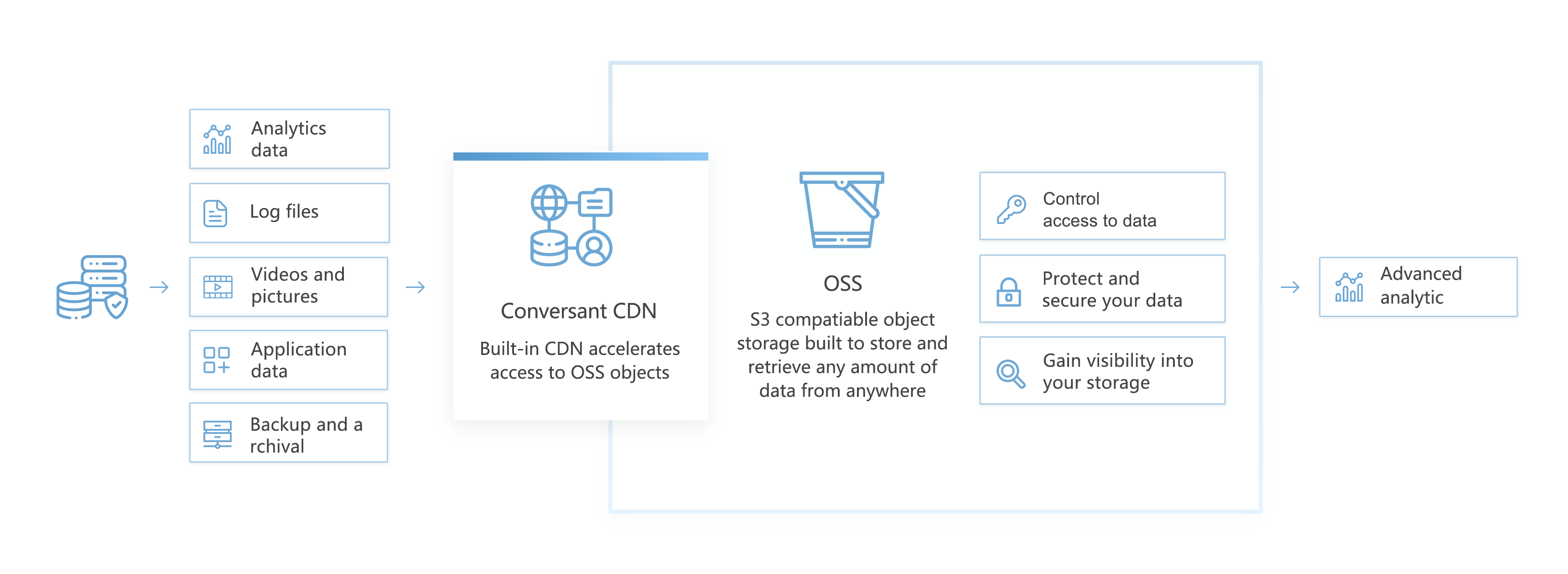 oss-how-oss-works